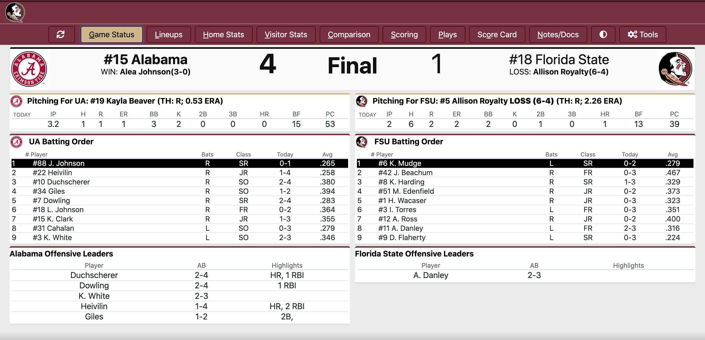 Final Stats courtesy of StatBroadcast.com